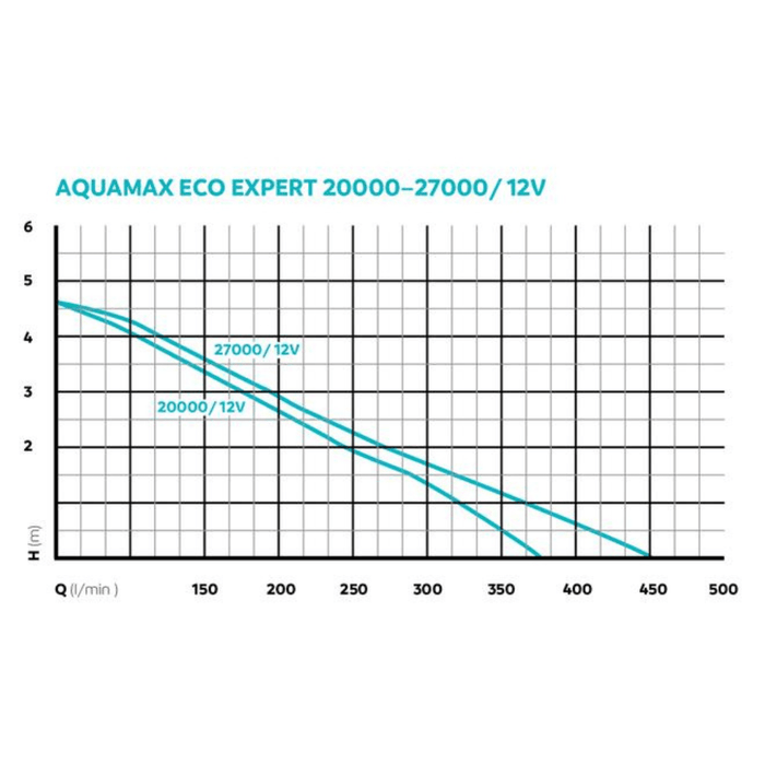 Oase AquaMax Eco Expert 20000/27000 - 12V (10m cable) swim safe