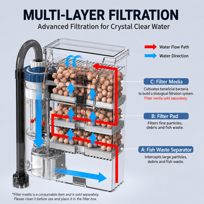 SUNSUN YBK-500 Hang-On Filter | External Aquarium Filter with Adjustable Flow & Waterfall Output