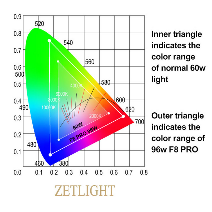 ZETLIGHT F8 Biotope LED Light 96W (Freshwater) ( WIFI Bluetooth App Control )