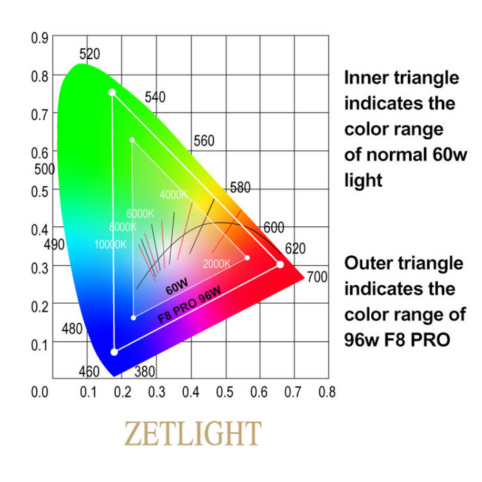 Zet Light Color ZETLIGHT F8 Biotope LED Light 96W (Freshwater) ( WIFI Bluetooth App Co ...