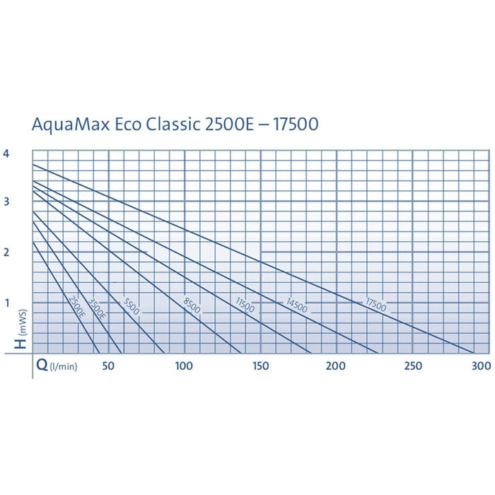 OASE AquaMax Eco Classic (5500-17500l/h)(10m wire)